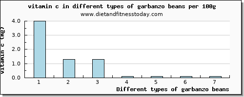 garbanzo beans vitamin c per 100g